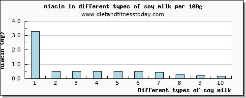 soy milk niacin per 100g